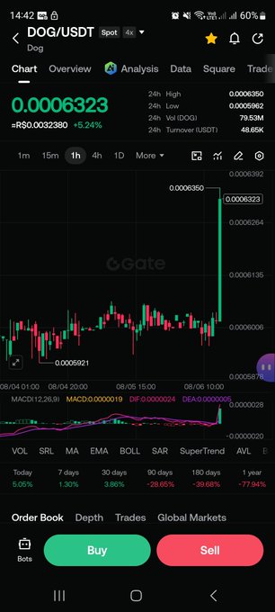 A screenshot of a cryptocurrency trading app displaying a chart for the trading pair 'DOG/USDT' with a current price of '0.0006323', showing a 5.24% increase. The interface includes options for 'Buy' and 'Sell' buttons.