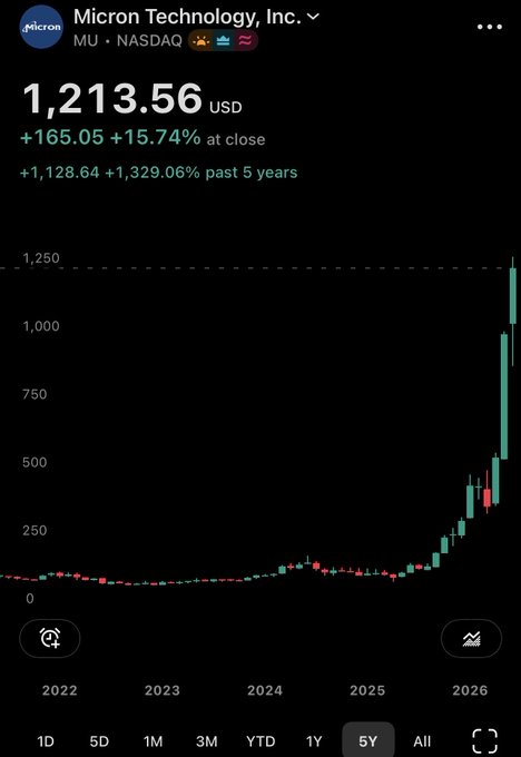 A 5-year stock chart of Micron Technology (MU) showing an extraordinary surge from near $0 to $1,213.56 USD, with a 15.74% single-day gain and a 1,329.06% return over five years—visually capturing the kind of meteoric rally that would make investors hesitant about buying back in at such a high price.