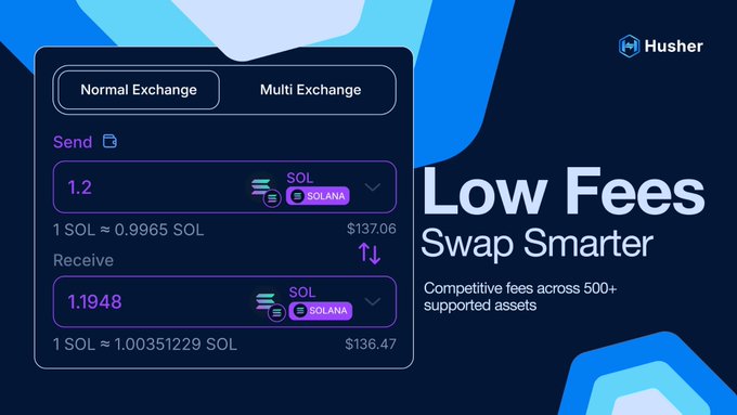 A promotional graphic for 'Husher' crypto exchange showing a 'Multi Exchange' swap interface for SOL/SOLANA tokens, with the text 'Low Fees Swap Smarter' and 'Competitive fees across 500+ supported assets'.