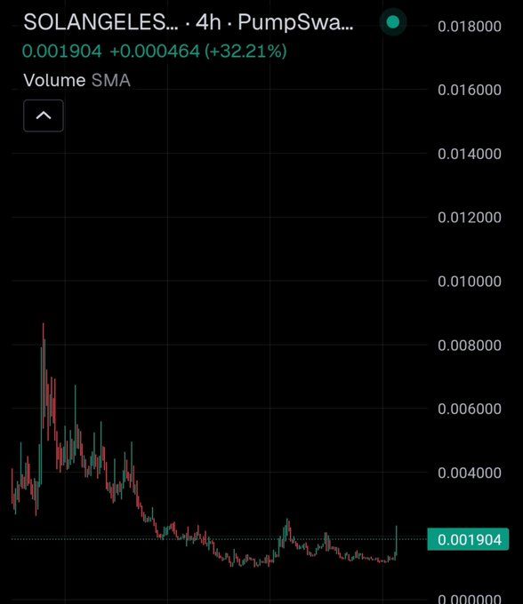 A candlestick chart showing SOLANGELES token on PumpSwap with a current price of 0.001904, up +32.21%, displaying Volume SMA over a 4-hour timeframe on a dark background.