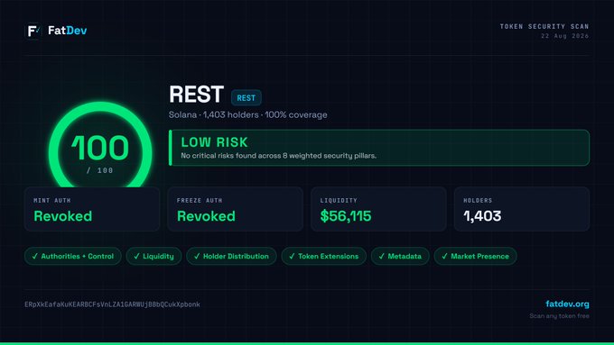 A FatDev token security scan dashboard showing a 100/100 'LOW RISK' rating for the REST token on Solana with 1,403 holders, $56,115 liquidity, and revoked mint/freeze authorities.
