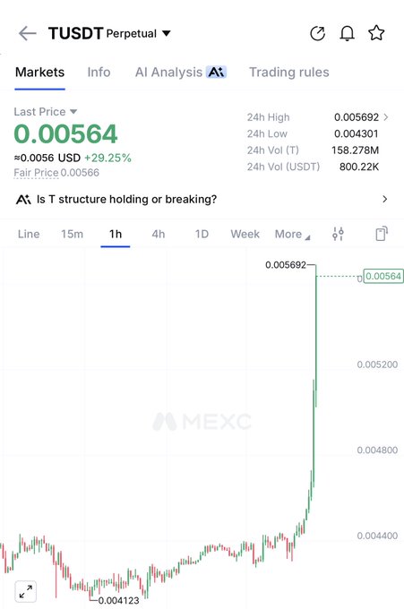 A MEXC exchange trading chart for the TUSDT perpetual contract showing a last price of 0.00564 USD, up 29.25%, with a 24h high of 0.005692.