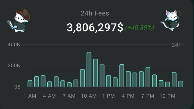 The image shows a graph that displays an increasing amount of money as more people invest into Bitcoin. The x-axis represents time, with $1 and $4K representing hours, while the y-axis represents fees. In the image, there are two characters – a cat wearing sunglasses and another one wearing a brown hat holding a small cat. These characters seem to be engaging in a conversation about investing in Bitcoin.