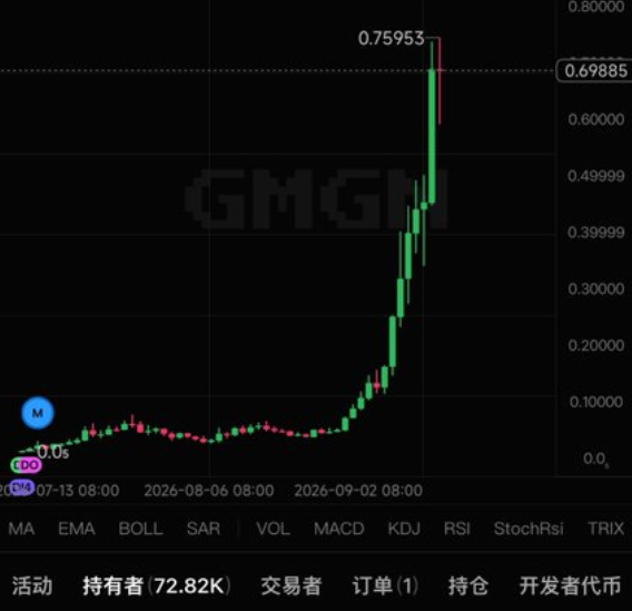 A cryptocurrency trading chart showing a sharp price spike from around $0.10 to $0.75953, with the ticker partially visible as 'GMGN', displaying candlestick data, volume indicators, and Chinese text labels including '活动', '持有者 72.82K', '交易者', '订单(1)', '持仓', and '开发者代币'.
