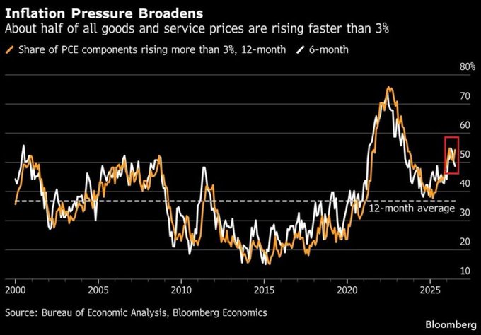 Bloomberg Economics chart titled "Inflation Pressure Broadens" showing that about 50% of PCE components are rising more than 3% on both 12-month and 6-month bases as of 2025, well above the ~35% 12-month average seen over the past 25 years and nearing the post-2021 inflation peak. The data, sourced from the Bureau of Economic Analysis, visually supports the claim that inflation pressures are broadening across U.S. goods and services.