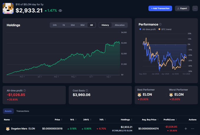 A cryptocurrency portfolio dashboard showing $2,933.21 of ELON (Dogelon Mars) with +1.47% gain, holdings chart, performance comparison against BTC, and -$1,026.85 all-time profit (-25.93%).