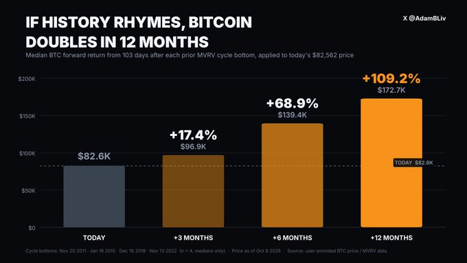 A bar chart titled 'IF HISTORY RHYMES, BITCOIN DOUBLES IN 12 MONTHS' by AdamBLiv on X, showing projected BTC prices from today's $82.6K to $172.7K (+109.2%) in 12 months based on MVRV cycle bottoms.