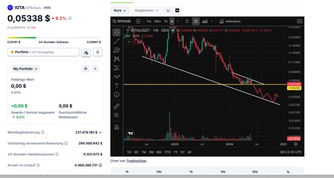 The image shows a financial trading dashboard displaying IOTA (IOTA/USDT) cryptocurrency data with a current price of $0.05338 (down 6.2%), a 24-hour low of $0.05198 BTC, and a weekly candlestick chart illustrating a sustained downtrend since 2025. This visually supports the post's lament that IOTA's price decline was predicted and has now occurred, despite the earlier warning given in early June.