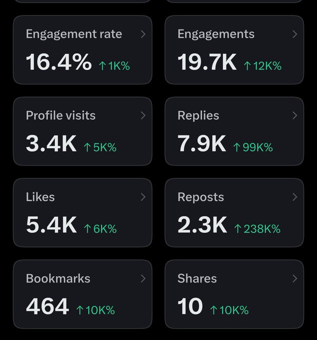 A social media analytics dashboard displaying metrics including Engagement rate (16.4%), Engagements (19.7K), Profile visits (3.4K), Replies (7.9K), Likes (5.4K), Reposts (2.3K), Bookmarks (464), and Shares (10).