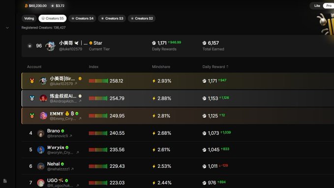 The image shows a voting/leaderboard dashboard displaying a ranked list of accounts, with the user 小美哥 (@luke102579) highlighted at rank #96 with a Star tier badge, showing metrics like Index (258.12), Mindshare (2.93%), and Daily Reward ($1,171, with +947 change), alongside competitors including 煉金投叔Ai (@AirdropAlch...) and EMMY. The dashboard relates to the post by confirming the user's impressive daily ranking climb, S5 season standing at 6,157 total earned, and visually demonstrating the significant points gap between the poster (~6,000 points) and 煉金老師's ~15,000 points discussed in the caption.