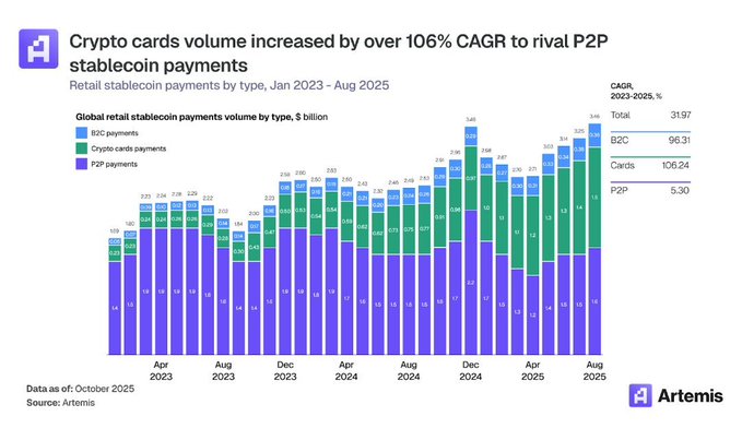 The image is a stacked bar chart from Artemis showing global retail stablecoin payments volume by type from January 2023 to August 2025, breaking down B2C payments (purple), Crypto card payments (green), and P2P payments (blue), with crypto cards growing at a 106.24% CAGR to rival P2P stablecoin payments, supporting the post's emphasis on everyday usability being the key driver for choosing a crypto card.