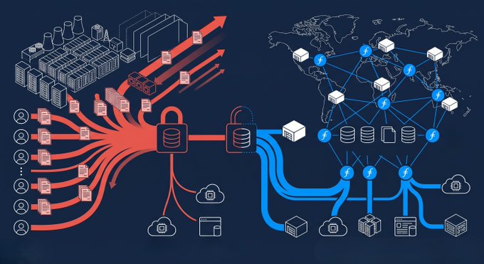The image is a stylized data flow diagram showing information (depicted as document icons) streaming from multiple sources—including users, a manufacturing facility, cloud storage, and web browsers—into a centralized database, which then distributes across a global network of nodes (marked with "f" logos representing Filecoin), clouds, and servers.

This visually reinforces the post's claim by illustrating how diverse, high-volume data sources (like CoreWeave's massive $104 billion contracted compute backlog) require a decentralized, interoperable storage layer, positioning Filecoin as the distributed data backbone connecting the AI/compute boom to globally distributed storage nodes.