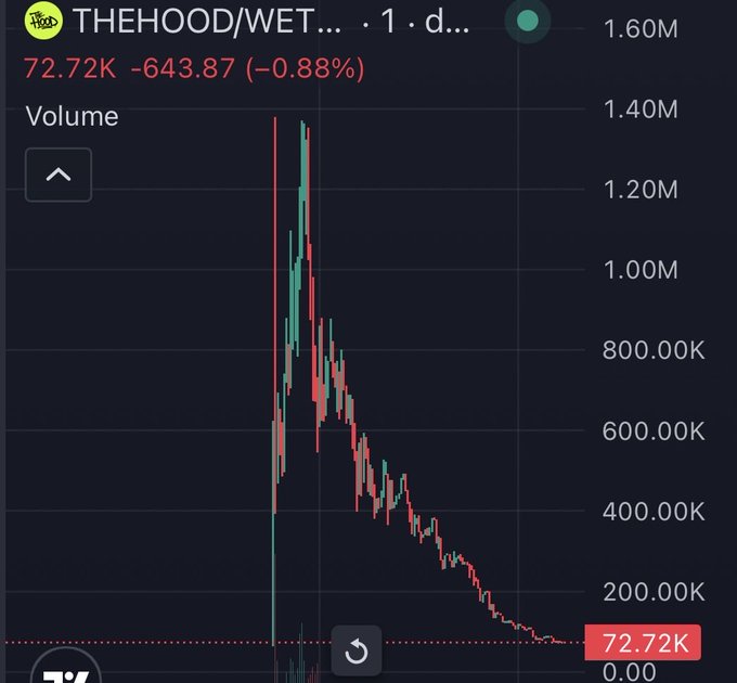 A TradingView volume chart for THEHOOD/WETH showing 72.72K with a decline of -643.87 (-0.88%) over 1 day.