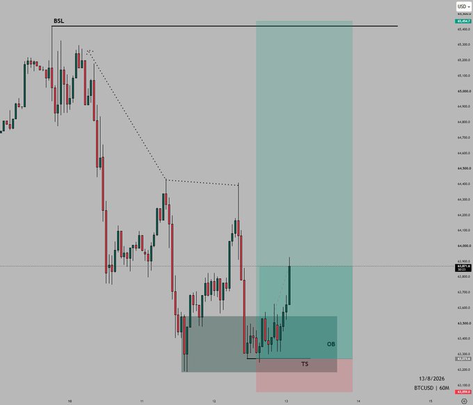 A BTCUSD 60-minute candlestick chart from August 13, 2026, showing a trade setup with a labeled Buy-Side Liquidity (BSL) level near the top, a shaded green order block (OB) around the $63,500 area, and a red "TS" (trade stop) zone below, illustrating the successful delivery to the first target with +600 pips secured.