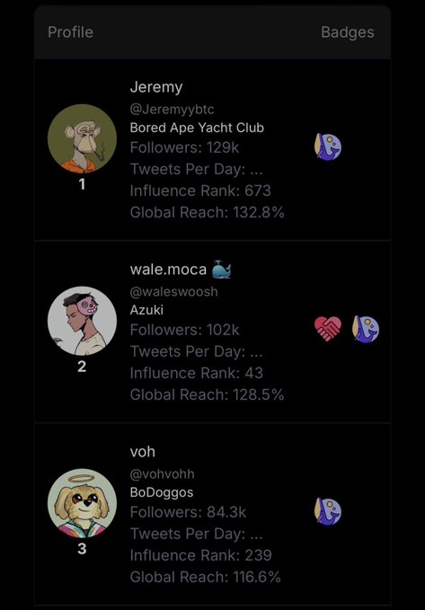 A profile leaderboard showing ranked users including Jeremy (@Jeremybtc, Bored Ape Yacht Club), wale.moca (@waleswoosh, Azuki), and voh (@vohvoh, BoDoggos) with their follower counts, influence ranks, and global reach percentages.