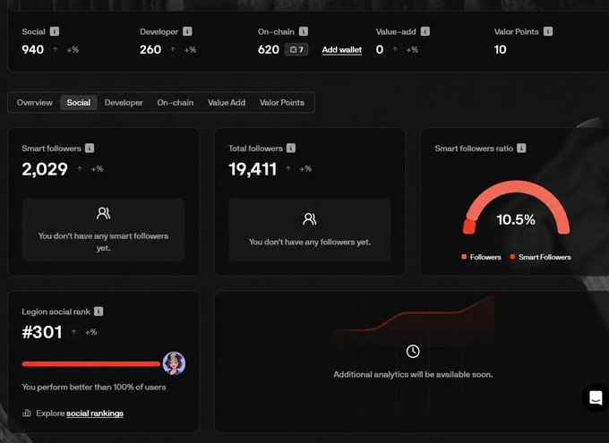 A dark-themed analytics dashboard displaying social metrics, showing a Social score of 940, Developer score of 260, On-chain score of 620, and a Legion social rank of #301 with a 10.5% smart followers ratio.