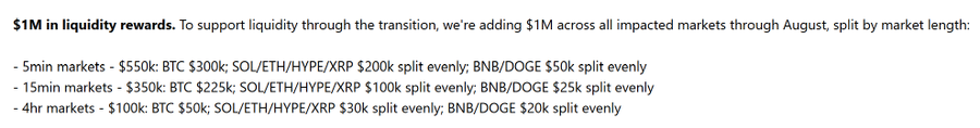 The image shows a breakdown of a $1M liquidity rewards program distributed across different crypto market durations on Polymarket: $550k for 5-min markets (BTC $300k, SOL/ETH/HYPE/XRP $200k, BNB/DOGE $50k), $350k for 15-min markets (BTC $225k, SOL/ETH/HYPE/XRP $100k, BNB/DOGE $25k), and $100k for 4hr markets (BTC $50k, SOL/ETH/HYPE/XRP $30k, BNB/DOGE $20k). This directly supports the post's announcement of $1M in LP rewards running August 7-31 to incentivize liquidity provision, with the 4hr markets receiving the smallest allocation ($100k), aligning with the post's suggestion that 4hr is the safest timeframe for LP.