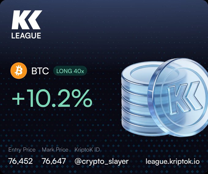 A KK League promotional graphic showing a +10.2% gain on a BTC LONG 40x position, with an entry price of 76,452 and mark price of 76,647, crediting @crypto_slayer and league.kriptok.io.