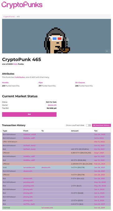 The image shows the CryptoPunks #465 profile page, a Male Punk with attributes including Hoodie (259), Pipe (317), and 3D Glasses (286), currently listed as "Not For Sale." The transaction history highlights key moments, notably a sale to deeze-eth for 6969 ETH (~$18.2M) on January 26, 2021, and subsequent bid withdrawals—directly supporting the post's emphasis on this Punk's massive sale value and the owner's diamond-hand conviction despite whale activity.