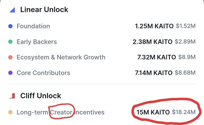 The image displays a token unlock breakdown showing categories under "Linear Unlock" (Foundation: 1.25M KAITO, Early Backers: 2.38M KAITO, Ecosystem & Network Growth: 7.32M KAITO, Core Contributors: 7.14M KAITO) and "Cliff Unlock" (Long-term Creator Incentives: 15M KAITO / $18.24M, highlighted in red), directly supporting the post's focus on the 15M KAITO creator incentives allocation and its potential connection to an anticipated Kaito S2.