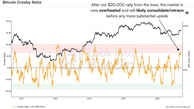A financial chart titled 'Bitcoin Crosby Ratio' shows the BTC Price (black line) and Crosby Ratio (orange line) from 2022 to 2026, with text stating: 'After our $20,000 rally from the lows, the market is now overheated and will likely consolidate/retrace before any more substantial upside'.