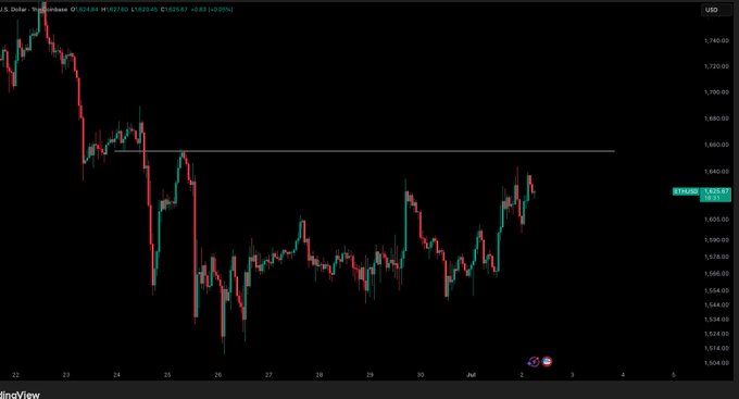 A TradingView candlestick chart of the U.S. Dollar Index (DXY/USD) on a 1-hour timeframe shows price oscillating between roughly 1,554 and 1,630, with the current level marked at 1,613.97, while the accompanying Ethereum analysis notes that ETH still needs to test the $1,655 range high before any pullback.