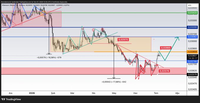 A TradingView candlestick chart of the Ethereum/Bitcoin (ETHBTC) trading pair showing price action around 0.02859, with key levels marked including resistance at 0.03062 and 0.03220, support at 0.02744, and projected price targets of 0.02889 and 0.02576, aligning with the post's expectation of a pullback to support before a potential breakout toward resistance.