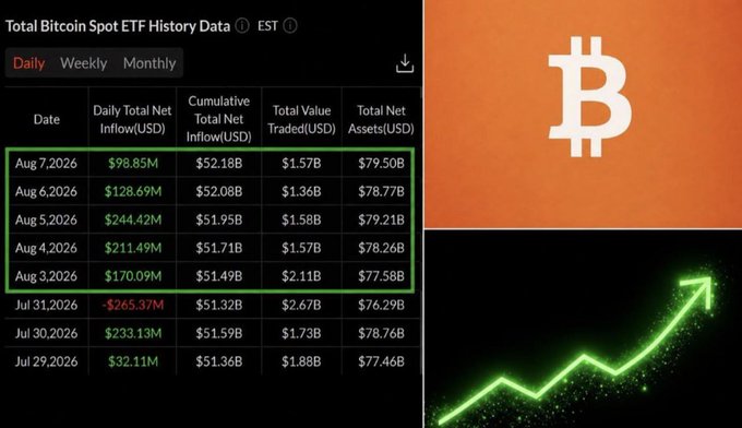 A financial data display showing 'Total Bitcoin Spot ETF History Data' with daily net inflows and total net assets for early August 2026, alongside a Bitcoin logo and a green upward trending chart.