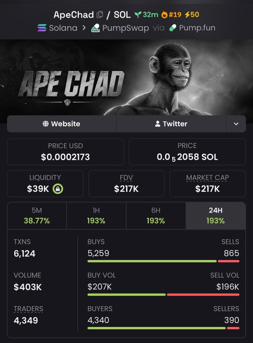 A cryptocurrency tracking interface shows the 'ApeChad' token (ApeChad/SOL) on the Solana network via PumpSwap, displaying a price of $0.0002173, a market cap of $217K, and 6,124 transactions.