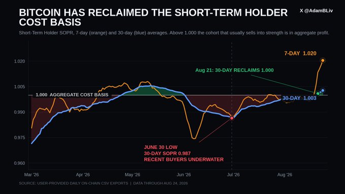 A chart titled 'BITCOIN HAS RECLAIMED THE SHORT-TERM HOLDER COST BASIS' by @AdamBliv shows the 7-day SOPR at 1.020 and 30-day at 1.003, noting 'Aug 21: 30-DAY RECLAIMS 1.000'.