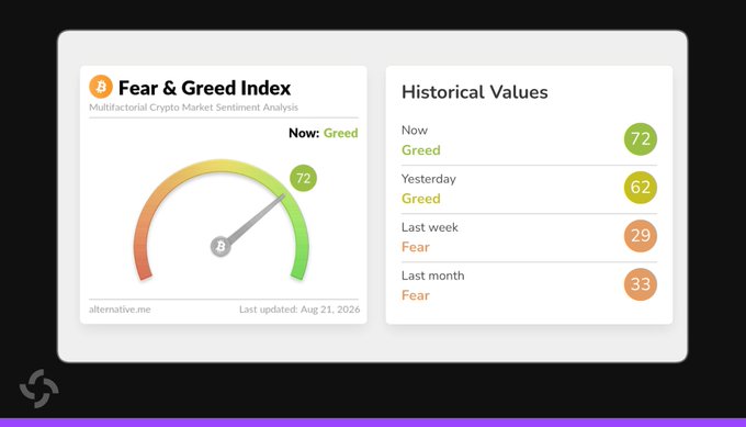 A Fear & Greed Index dashboard showing a current value of 72 (Greed), with historical values of 62 (Greed) yesterday, 29 (Fear) last week, and 33 (Fear) last month, last updated on Aug 21, 2026.