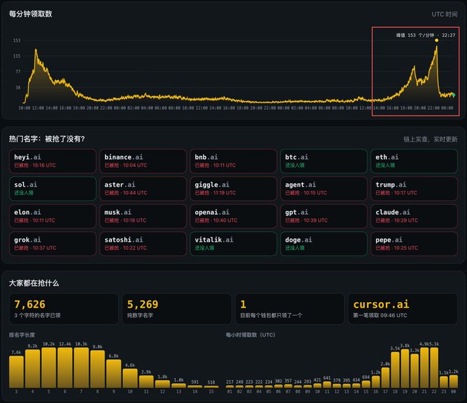 A dark Chinese-language crypto analytics dashboard shows a yellow per-minute extraction chart with a highlighted spike, trending domains such as heyi.ai, binance.ai, bnb.ai, btc.ai, eth.ai, sol.ai, cursor.ai, and summary counts including 7,626 and 5,269.