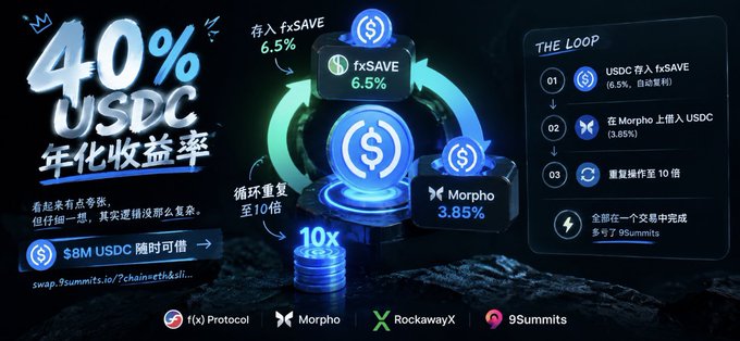 A promotional graphic advertising a '40% USDC 年化收益率' (40% USDC Annual Yield) involving f(x) Protocol, Morpho, RockawayX, and 9Summits, explaining 'THE LOOP' strategy.