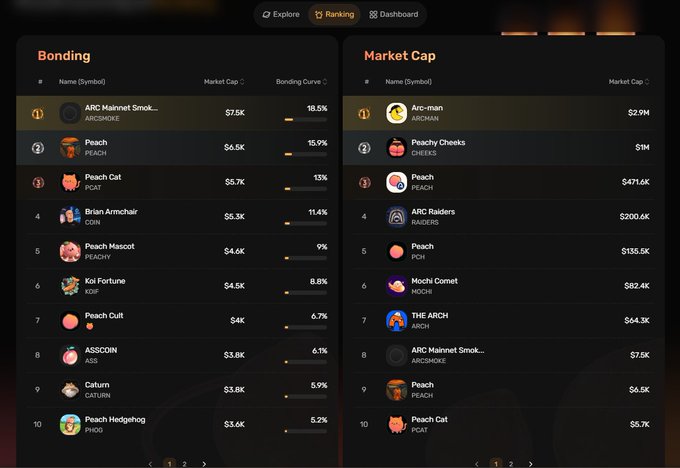 A dark-themed cryptocurrency launchpad dashboard for Peach (PEACH) displays two rankings: a "Bonding" leaderboard led by ARC Mainnet Smoker ($7.5K, 18.5%) and a "Market Cap" leaderboard topped by Arc-man (ARC MAN, $2.9M) and Peachy Cheeks (CHEEKS, $1M), with the post highlighting Peach as an emerging launchpad on the Arc network running campaigns with OKX and Binance Wallets.