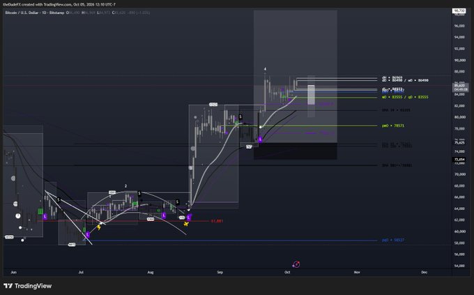 A TradingView chart of Bitcoin/U.S. Dollar (BTCUSD) from October 2024 displayed in 1-day timeframe on a dark background with various technical indicators and price level annotations.