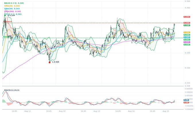 A candlestick chart of WLD (priced at $0.349) showing price action from August 11-15, with Bollinger Bands, SMA(20) at 0.344, SMA(50) at 0.341, SMA(200) at 0.341, and ST(10,3,1) at 0.343 overlaid, illustrating the recovery from the $0.325 low toward the $0.35-$0.354 resistance zone mentioned in the post.