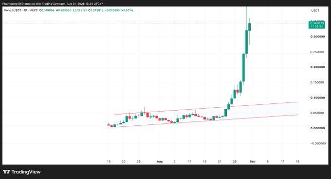 A TradingView candlestick chart for the POND/USDT trading pair showing a massive upward price spike.