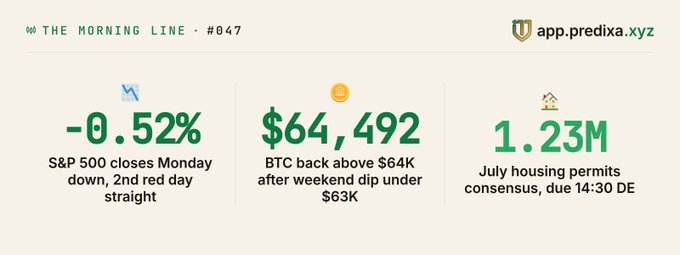 A 'Morning Line #947' financial infographic showing S&P 500 down 0.52% on its 2nd red day, BTC back above $64K after a weekend dip under $63K, and July housing permits consensus at 1.23M, from app.predixa.xyz.