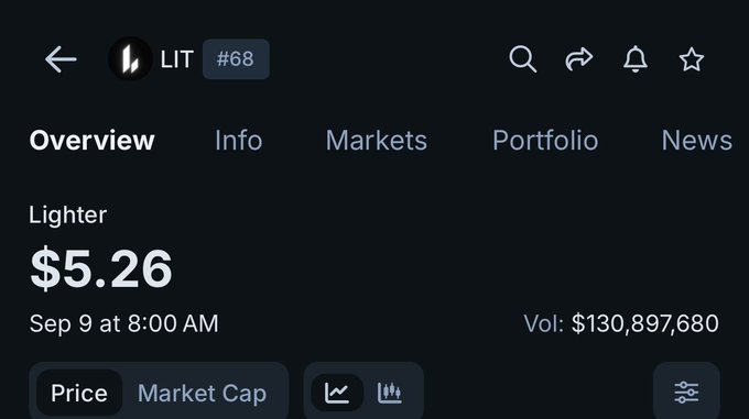 A screenshot of a cryptocurrency trading app displaying the Lighter (LIT) token ranked #68, with a current price of $5.26 and trading volume of $130,897,680. The image relates to the post by showcasing the LIT token's current market standing, fitting the "5th floor" reference to its $5 price level.