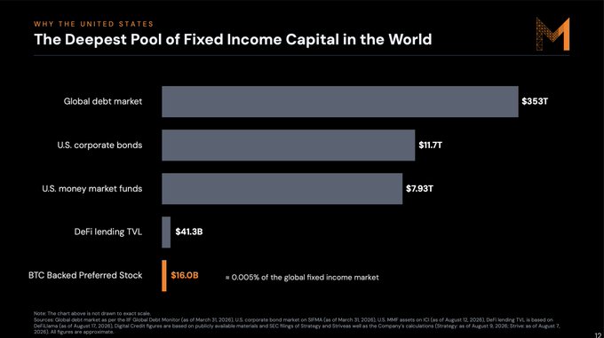 The image, titled "Why the United States: The Deepest Pool of Fixed Income Capital in the World," is a bar chart comparing the size of various fixed income markets, showing the global debt market at $353T, U.S. corporate bonds at $11.7T, U.S. money market funds at $7.93T, DeFi lending TVL at $41.3B, and BTC-backed preferred stock at just $16.0B (≈0.005% of global fixed income). It supports Metaplanet's argument for launching a Bitcoin-backed preferred stock in the U.S. by illustrating how small the current BTC-backed preferred stock market is relative to the vast U.S. fixed income capital pool, highlighting significant untapped opportunity.