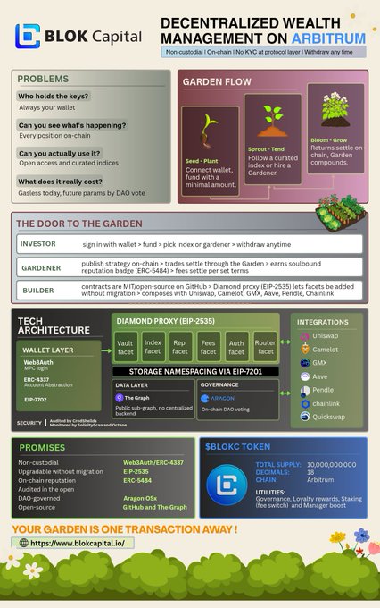 An infographic for BLOK Capital explaining 'DECENTRALIZED WEALTH MANAGEMENT ON ARBITRUM', featuring sections on Problems, Garden Flow (Seed/Sprout/Bloom), Tech Architecture (Wallet, Storage, Governance, Diamond Proxy EIP-2535), and $BLOKC Token details.