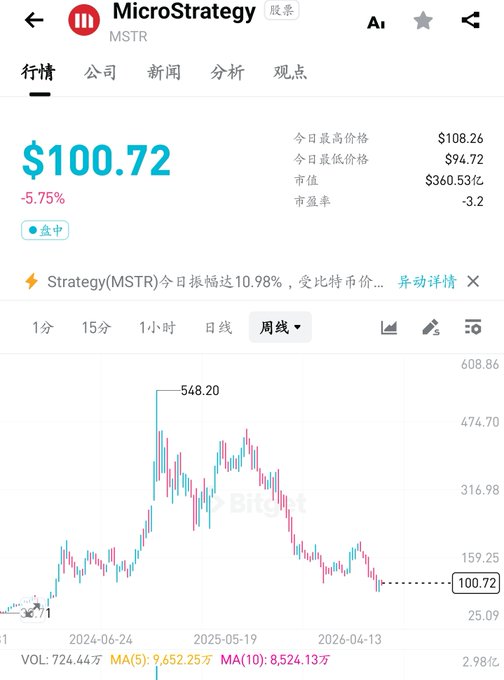 The image shows a weekly chart of MicroStrategy (MSTR) stock currently trading at $100.72, down 5.75%, with a market cap of $360.53 billion, illustrating the steep decline from its peak of $548.20—visually supporting the post's claim that MSTR "not crashing is against the natural order."