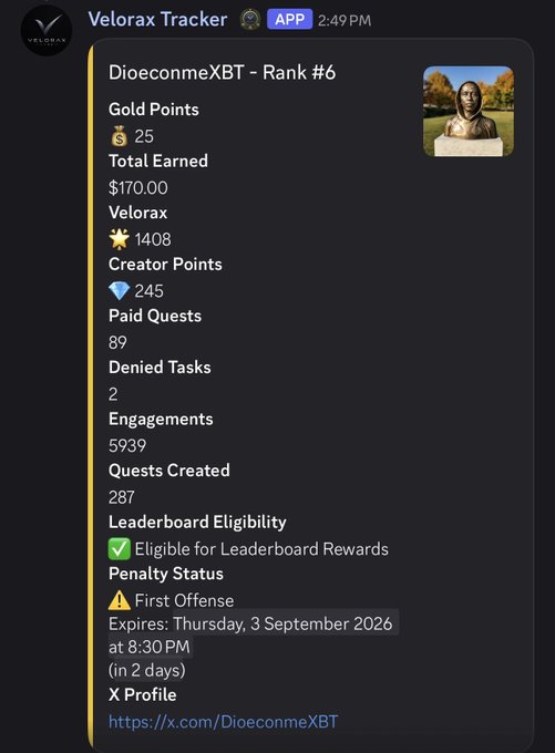 A Discord message from "Velorax Tracker" showing stats for user "DioeconmeXBT - Rank #6," including $170.00 total earned, 1408 Velorax, and a first offense penalty status.