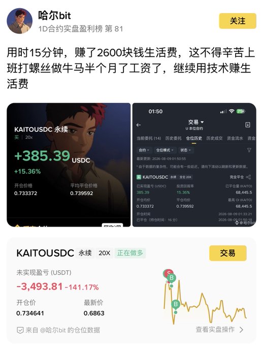 A user named "哈尔 bit" (Haer bit) on Binance Square bragged about making 2,600 yuan in 15 minutes through leveraged trading, claiming it was more than his half-month salary, while the position data revealed he's actually down 3,493.81 USDT (-141.17%) on his KAITOUSDC long—exactly the kind of irony that explains why the post "cracked me up."