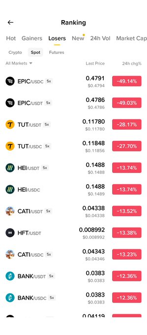 A cryptocurrency ranking app screen showing the 'Losers' tab with various crypto pairs like EPIC/USDC, TUT/USDT, HEI/USDT, CATI/USDT, HFT/USDT, and BANK/USDC displaying significant 24h price declines ranging from -12% to -49%.