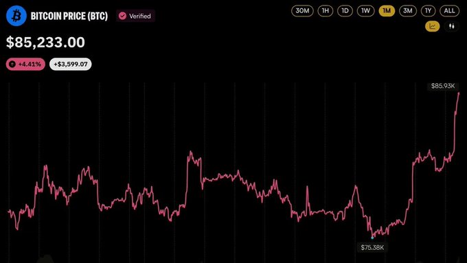 A Bitcoin price chart shows BTC at $85,233.00, up 4.41%, on the 1-month timeframe with a peak of $85.93K.