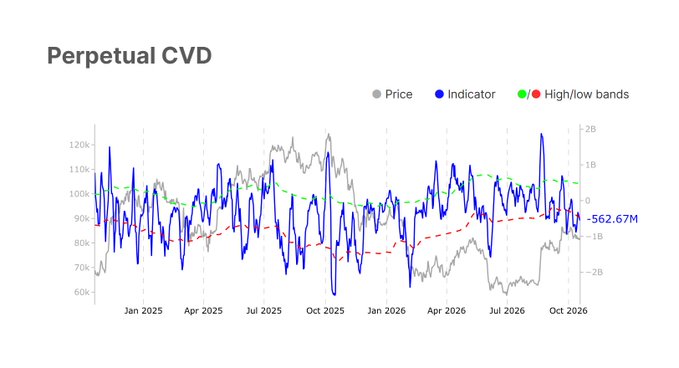 A chart titled "Perpetual CVD" displaying Bitcoin price movements against an indicator and high/low bands from late 2024 through October 2026, with the indicator currently reading -562.67M, reflecting the subdued trading activity and capital rotation described in the post.