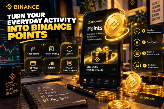 A Binance promotional graphic showing a smartphone displaying the Points program interface, alongside icons for Spot Trading, Futures Trading, Convert, P2P/ Fiat Deposit, bStocks, and "Post on Binance Square," with a four-step "how-to" panel listing "Complete eligible activities," "Earn Points," "Claim in Rewards Hub," and "Redeem for rewards"—illustrating Binance's long-term rewards program where everyday platform activities convert into redeemable Points.