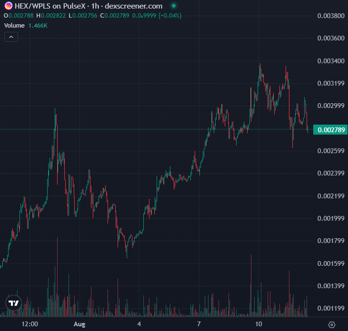 Dexscreener 1-hour candlestick chart for HEX/WPLS trading pair showing price at 0.002789 with 1.466K volume and overall upward trend through early August.