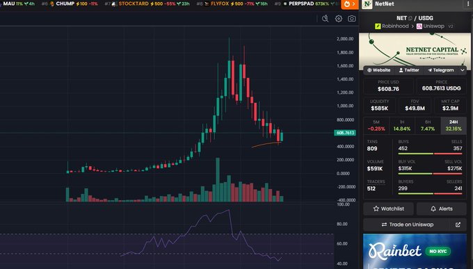 A TradingView candlestick chart shows $NET/USGD surging sharply after dipping, with the NetNet Capital sidebar displaying a price of $608.76 (+32.15% 24H) and liquidity of $585K, visually illustrating the pump referenced in the tweet about "eating the dip."